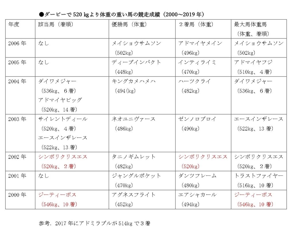 サリオス消し ダービーデータ予想